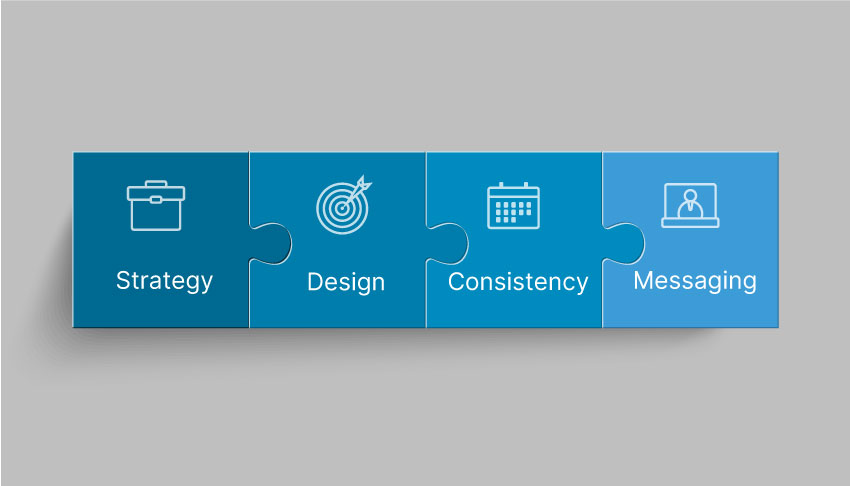 Strategy -> Design -> Consistency -> Messaging